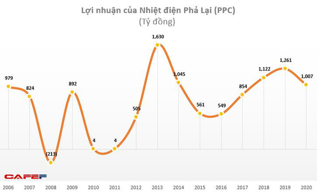 Kết quả kinh doanh ngành nhiệt điện: Bất ngờ, quán quân về lợi nhuận đã đổi chủ - Ảnh 3.