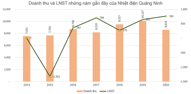 Kết quả kinh doanh ngành nhiệt điện: Bất ngờ, quán quân về lợi nhuận đã đổi chủ - Ảnh 4.