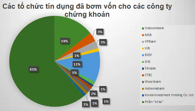 Nhận diện ngân hàng bơm vốn khủng nhất cho công ty chứng khoán - Ảnh 1.