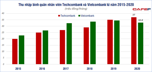So găng thu nhập nhân viên Vietcombank và Techcombank - Ảnh 1.