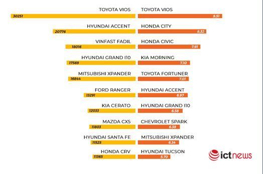 Xe hơi Hàn giữ giá, xe Nhật cũ bán chạy - Ảnh 3.