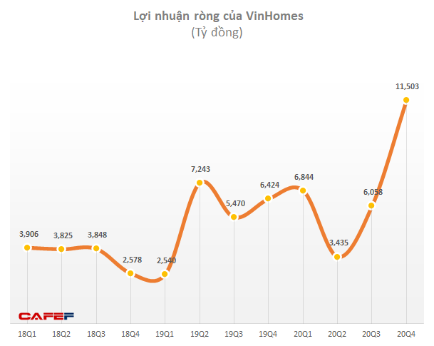  Quý 4/2020, Vinhomes báo lãi kỷ lục 11.500 tỷ sau thuế, gấp đôi cùng kỳ 2019 nhờ bàn giao Vinhomes Ocean Park, Grand Park và Smart City  - Ảnh 1.