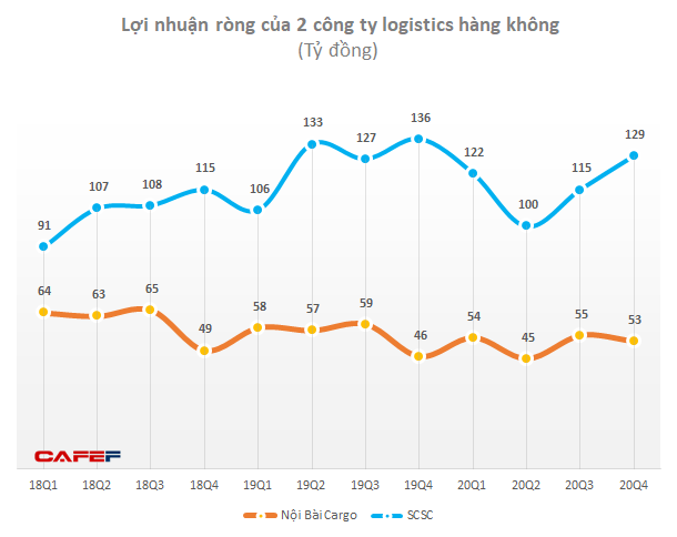  Các công ty logistics hàng không sống khỏe, lãi thậm chí về sát đỉnh trước đại dịch khi các hãng hàng không vẫn lỗ  - Ảnh 1.