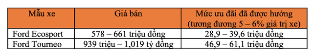 Những mẫu xe nào bị “đứt bầu sữa” ưu đãi phí trước bạ của Chính Phủ từ 2021? - Ảnh 1.