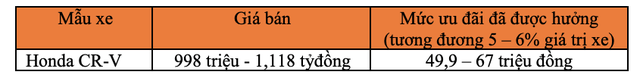 Những mẫu xe nào bị “đứt bầu sữa” ưu đãi phí trước bạ của Chính Phủ từ 2021? - Ảnh 2.