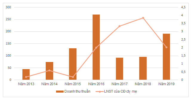 Một cổ phiếu tăng 168% sau 6 phiên - Ảnh 1.