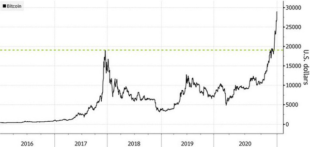 Biến động thất thường, Bitcoin đột ngột giảm sâu sau khi lên gần 35.000 USD - Ảnh 2.