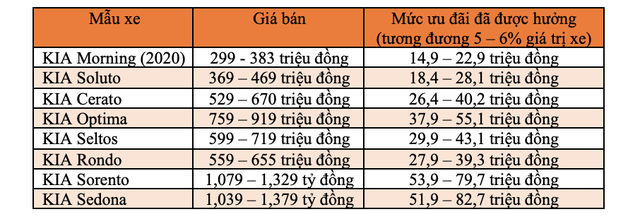 Những mẫu xe nào bị “đứt bầu sữa” ưu đãi phí trước bạ của Chính Phủ từ 2021? - Ảnh 4.