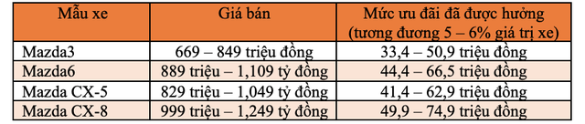 Những mẫu xe nào bị “đứt bầu sữa” ưu đãi phí trước bạ của Chính Phủ từ 2021? - Ảnh 5.