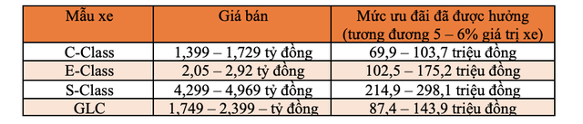 Những mẫu xe nào bị “đứt bầu sữa” ưu đãi phí trước bạ của Chính Phủ từ 2021? - Ảnh 6.