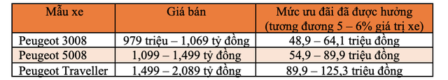 Những mẫu xe nào bị “đứt bầu sữa” ưu đãi phí trước bạ của Chính Phủ từ 2021? - Ảnh 8.