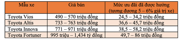 Những mẫu xe nào bị “đứt bầu sữa” ưu đãi phí trước bạ của Chính Phủ từ 2021? - Ảnh 9.