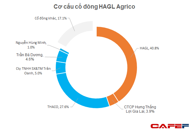 HAGL Agrico: Tỷ phú Trần Bá Dương ứng cử vào HĐQT, nhiều biến động lớn về nhân sự cấp cao sắp diễn ra - Ảnh 1.