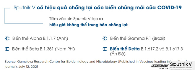 Các nhà khoa học báo cáo hiệu quả của vắc-xin Sputnik V với biến chủng Delta - Ảnh 2.