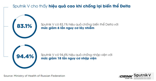 Các nhà khoa học báo cáo hiệu quả của vắc-xin Sputnik V với biến chủng Delta - Ảnh 3.