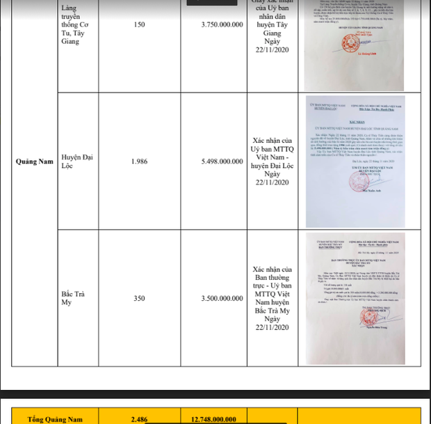 Giữa biến bị tố cáo, phía Thuỷ Tiên tung bằng chứng Quảng Nam xác minh nhận hơn 12 tỷ đồng cứu trợ: Có trùng khớp với sao kê? - Ảnh 5. Giữa biến bị tố cáo, phía Thuỷ Tiên tung bằng chứng Quảng Nam xác minh nhận hơn 12 tỷ đồng cứu trợ: Có trùng khớp với sao kê? - Ảnh 5.