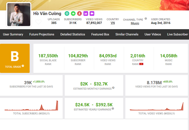 Kênh YouTube của Hồ Văn Cường ước tính kiếm được bao nhiêu tiền trong 5 năm qua? - Ảnh 2.
