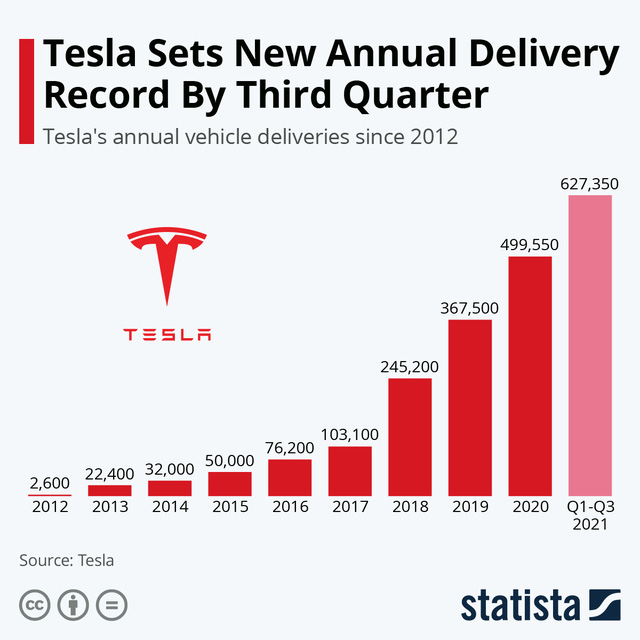 Tesla mất 12 năm để bán 100.000 xe điện, Xpeng và Nio mất một nửa thời gian, VinFast còn chưa cho ra mắt đã bán được 25.000 xe - Ảnh 1.