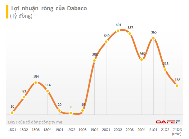 Chủ tịch Dabaco: Chi phí nuôi 1 con heo ở mức rất cao trong khi giá bán thất thường và giảm mạnh, heo đang ăn hết sổ đỏ nông dân - Ảnh 2.