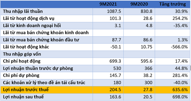 Ngân hàng đầu tiên công bố báo cáo tài chính quý 3/2021, lãi gấp 16 lần cùng kỳ - Ảnh 1.