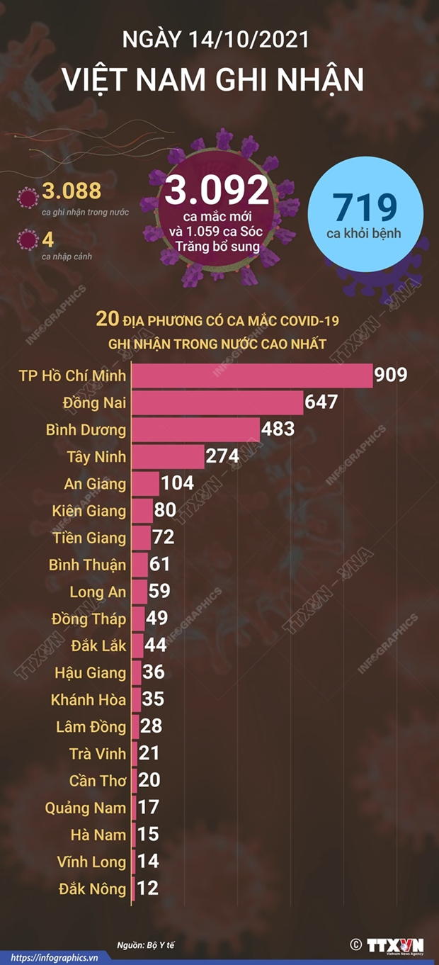 Cập nhật diễn biến dịch Covid-19 trên cả nước ngày 15/10. - Ảnh 1.