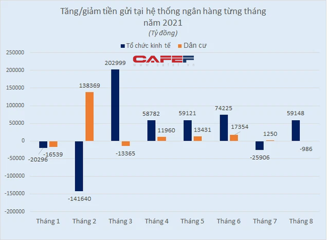 Người dân ngày càng chán gửi tiết kiệm, có tháng rút ròng khỏi ngân hàng - Ảnh 1.