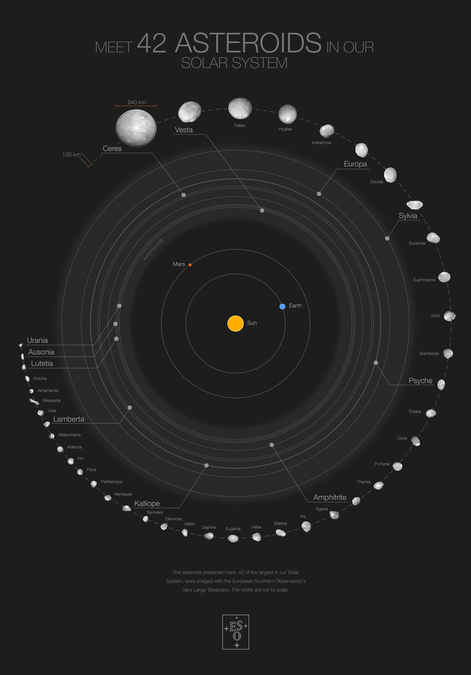 Điểm danh 42 tiểu hành tinh lớn nhất trong Hệ Mặt trời của chúng ta - Ảnh 3.