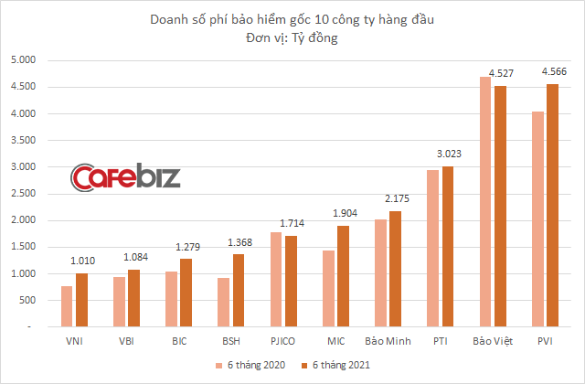 PVI vượt qua Bảo Việt, trở thành công ty có thị phần bảo hiểm phi nhân thọ lớn nhất - Ảnh 1.