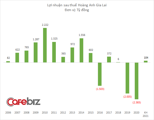 Hoàng Anh Gia Lai muốn lãi hơn 100 tỷ đồng năm 2021, xuất chuồng 300.000 heo thịt mỗi năm - Ảnh 1.