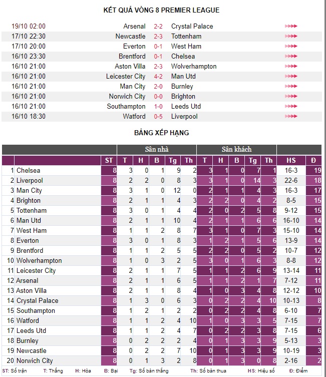 Sau vòng 8 Premier League: M.U sớm bị gạch tên - Ảnh 3.