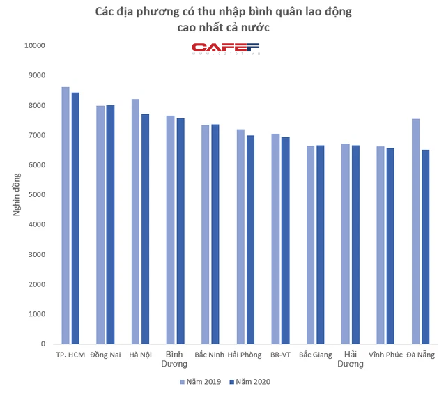 Biến động thứ hạng địa phương có thu nhập bình quân lao động cao nhất: Hà Nội tụt bậc, Đà Nẵng ra khỏi top 10 - Ảnh 1.