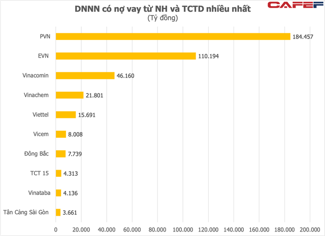 Các tập đoàn, tổng công ty Nhà nước nợ bao nhiêu? - Ảnh 1.