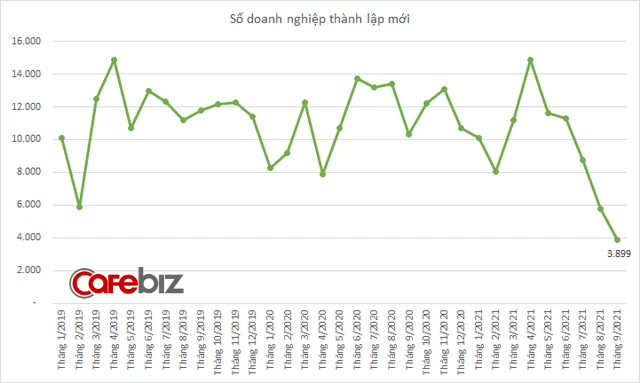 Số doanh nghiệp thành lập mới xuống thấp nhất 1 thập kỷ - Ảnh 1.