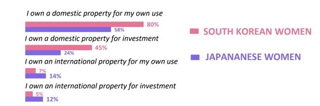 Cùng là người giàu, phụ nữ Nhật tiêu tiền lý trí hơn hẳn phụ nữ Hàn - Ảnh 7.