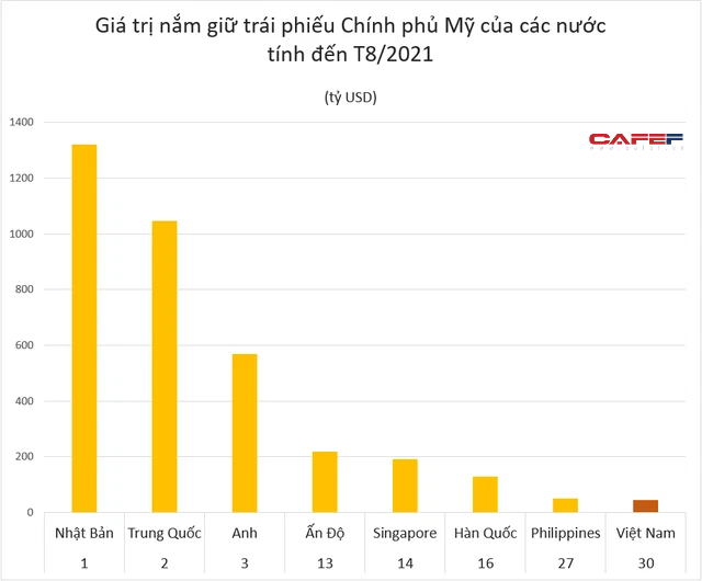 Đằng sau việc Việt Nam là chủ nợ thứ 30 của Mỹ  - Ảnh 3.