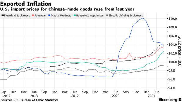 Các nhà máy không ngại tăng giá sản phẩm 20-30%, Trung Quốc đang xuất khẩu lạm phát ra toàn thế giới? - Ảnh 1.