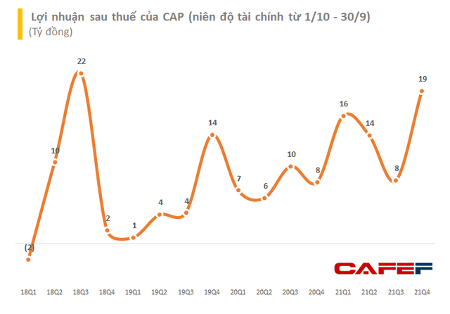 Doanh nghiệp vàng mã niêm yết duy nhất kết thúc năm tài chính với lợi nhuận tăng 90%, EPS đạt gần 11.000 đồng/cp - Ảnh 4.