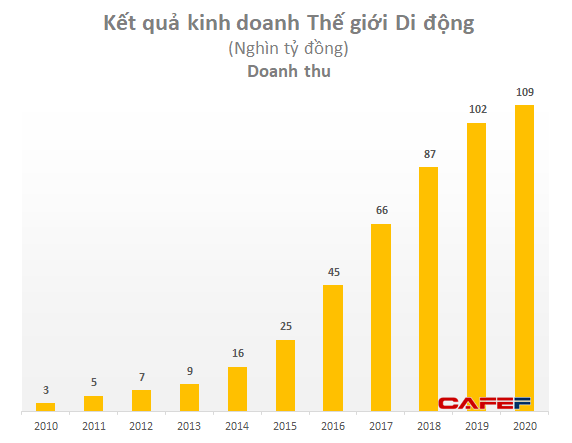 Sau nhiều lùm xùm, Thế giới Di động vẫn đặt mục tiêu số 1 bán lẻ Đông Nam Á: Đây là những đối thủ nặng ký cần đánh bại - Ảnh 3.