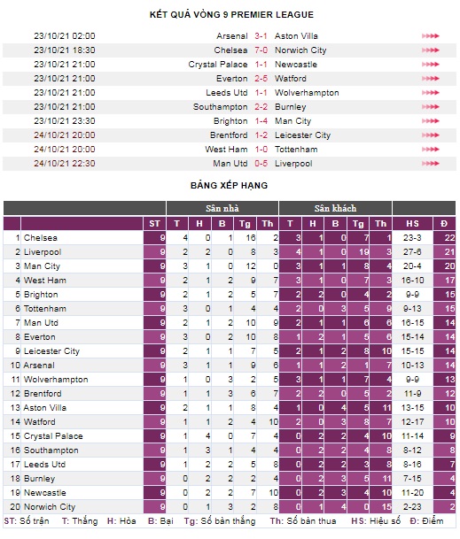 Sau vòng 9 Premier League: Nhà hát chìm vào bóng đêm - Ảnh 4.