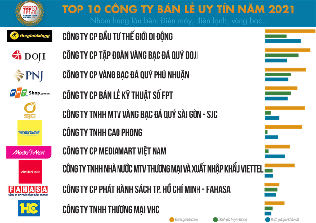 Vì đâu vướng nhiều lùm xùm, Thế giới Di động vẫn được xếp hạng doanh nghiệp bán lẻ uy tín nhất Việt Nam? - Ảnh 1.