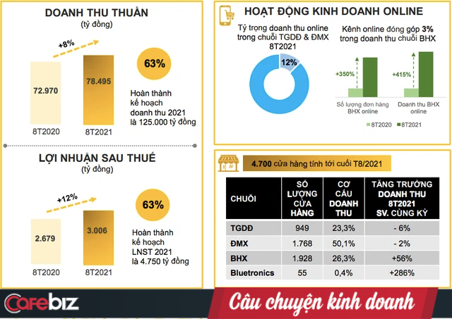 Vì đâu vướng nhiều lùm xùm, Thế giới Di động vẫn được xếp hạng doanh nghiệp bán lẻ uy tín nhất Việt Nam? - Ảnh 2.