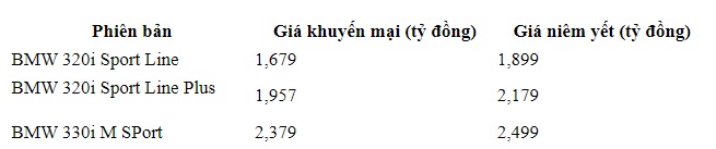 BMW 3-Series giảm giá kỷ lục 222 triệu đồng tại đại lý: Bản tiêu chuẩn chỉ hơn 1,6 tỷ đồng, quyết đấu Mercedes-Benz C-Class - Ảnh 2.