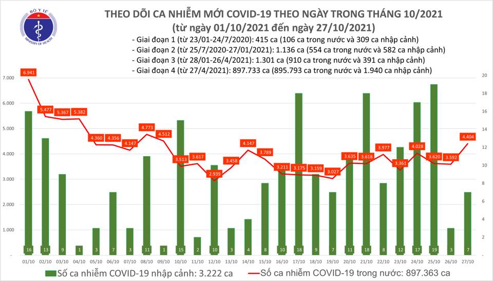 Ngày 27/10 có thêm 4.411 ca COVID-19 mới tại 47 tỉnh, thành phố - Ảnh 2.