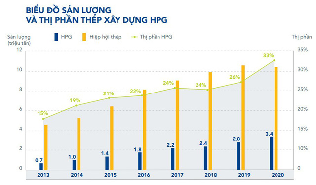 Cánh tay phải chuyên bán thép cho Chủ tịch Trần Đình Long: Thép Hoà Phát chưa bao giờ ế kể cả giai đoạn giãn cách xã hội đỉnh điểm do dịch Covid - Doanh nghiệp và Tiếp thị - Ảnh 2.