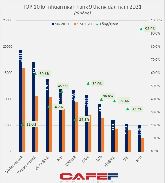 Lộ diện TOP 10 ngân hàng lãi cao nhất 9 tháng đầu năm 2021: Có tới 6 nhà băng đạt trên 10.000 tỷ - Ảnh 1.