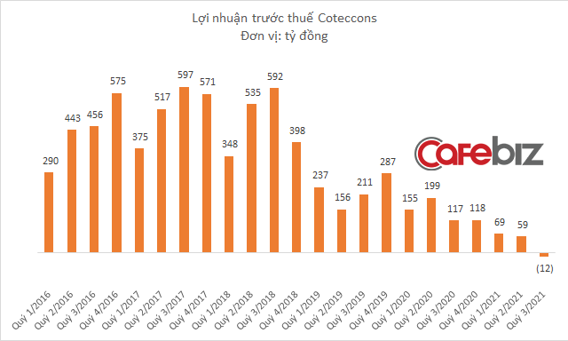Coteccons lần đầu tiên biết mùi thua lỗ, doanh thu thấp nhất 8 năm  - Ảnh 2.