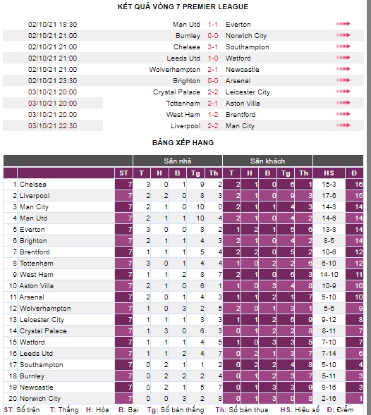 Sau vòng 7 Premier League: Không thể hấp dẫn hơn - Ảnh 3.