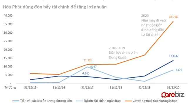 Giải mã chiến lược 2 đòn bẩy giúp cỗ xe lu Hòa Phát xô đổ mọi kỷ lục về doanh thu, lợi nhuận trong vài năm gần đây - Ảnh 4.