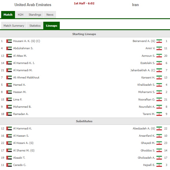Kết quả UAE vs Iran: Bị trọng tài “bẻ còi”, UAE nhận kết cục cay đắng trước “ông kẹ châu Á” - Ảnh 3.