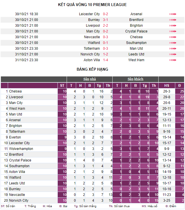 Đại thắng 4-1, West Ham thách thức vị trí thứ 3 của Pep - Ảnh 4.